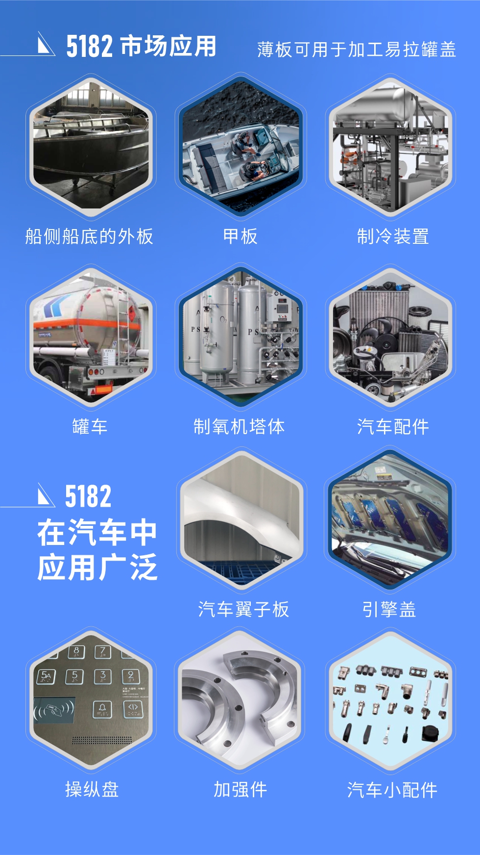 市場應用
5182鋁板用于船側船底的外板、甲板、制冷裝置、罐車、制氧機塔體、汽車配件等，薄板可用于加工易拉罐蓋。
5182鋁板在汽車中應用廣泛，汽車翼子板、引擎蓋、操縱盤、加強件、汽車小配件等。
